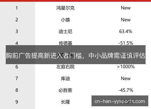 胸前广告提高新进入者门槛，中小品牌需谨慎评估